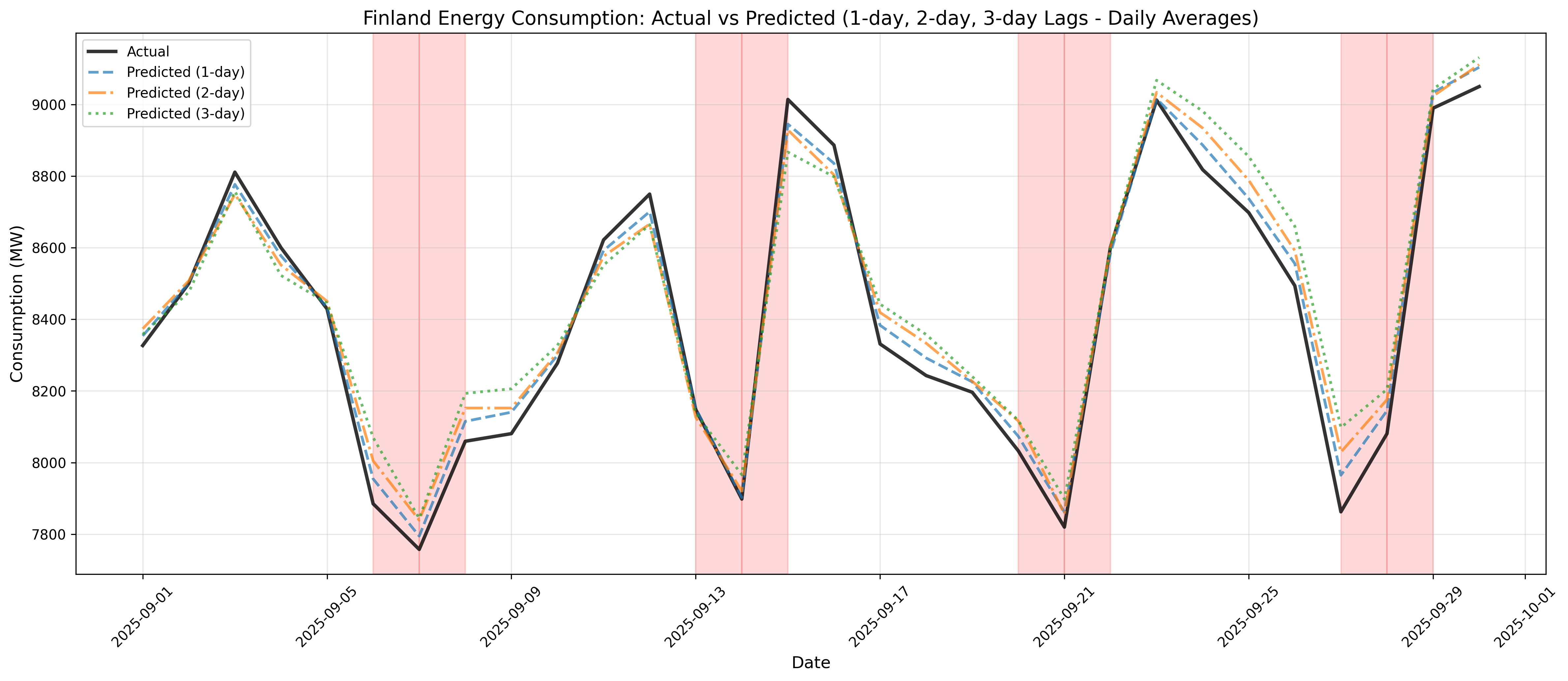 Training Results with lag