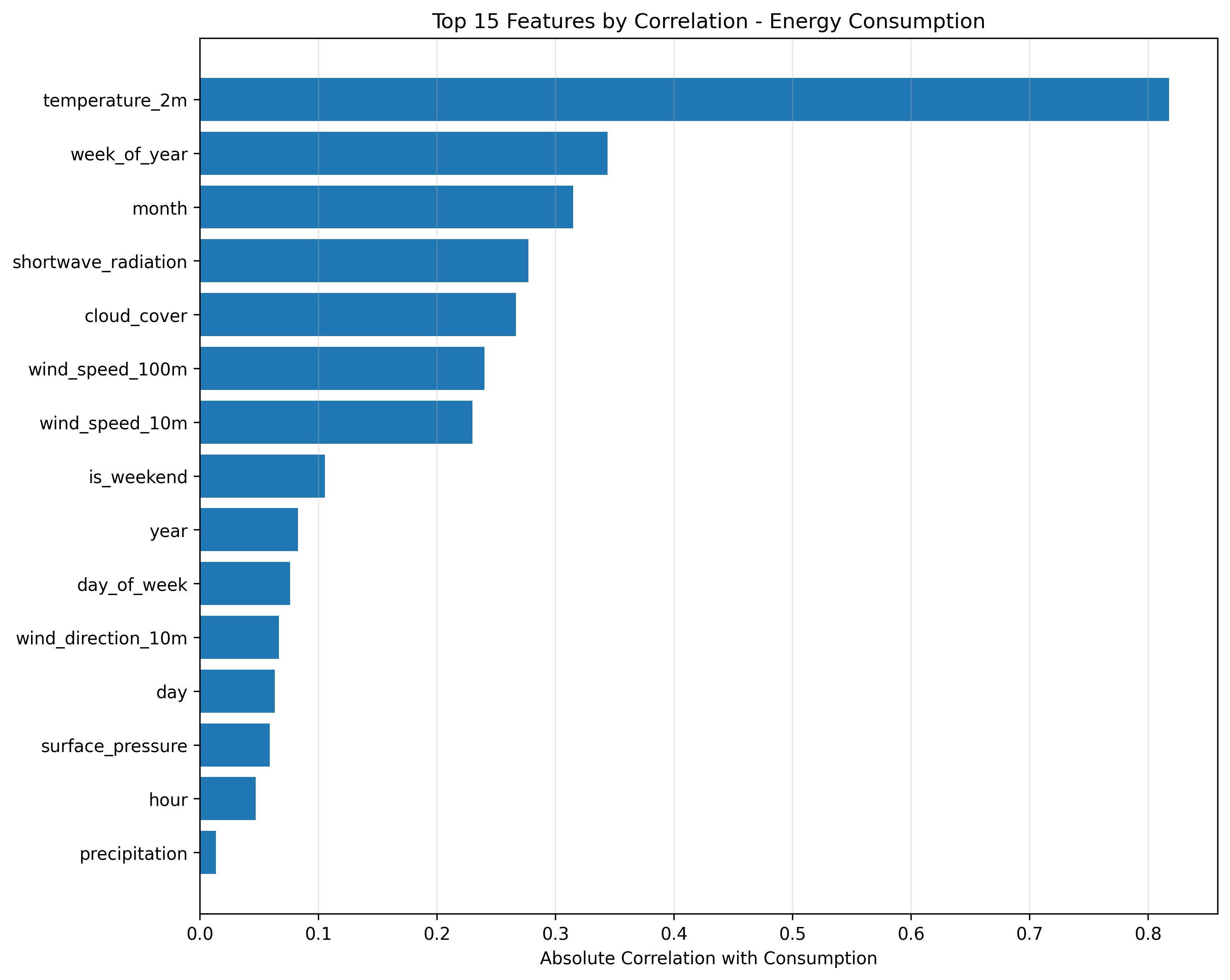 Feature Correlation - Baseline