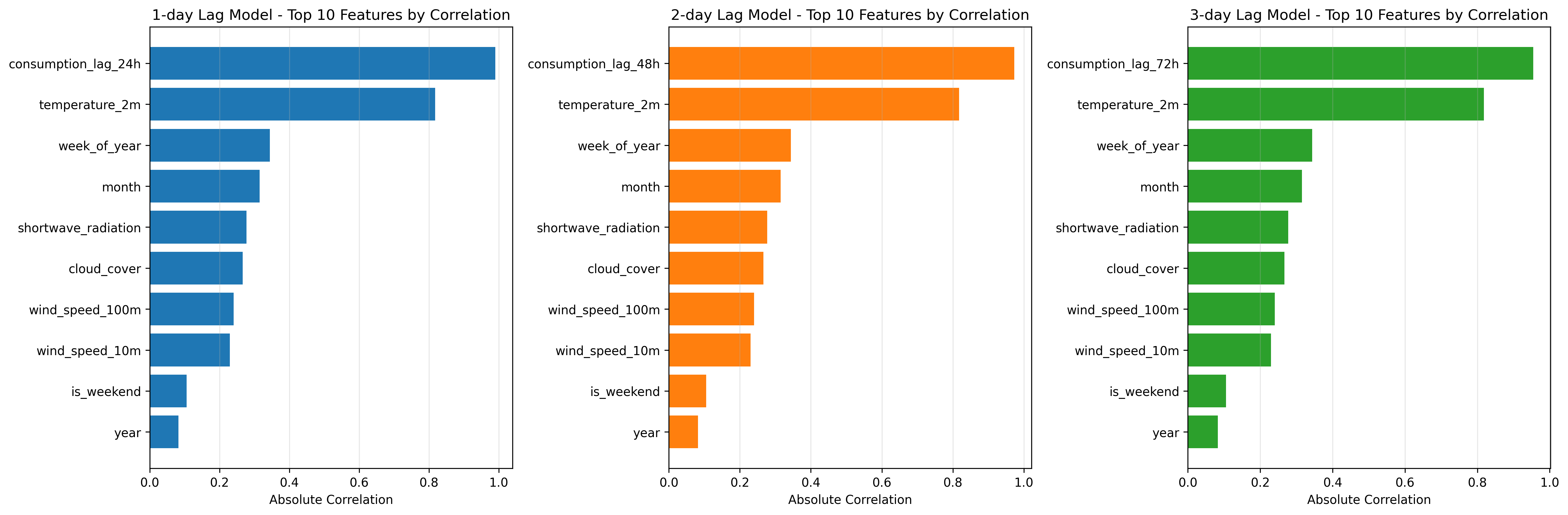 Feature Correlation - Lag Models