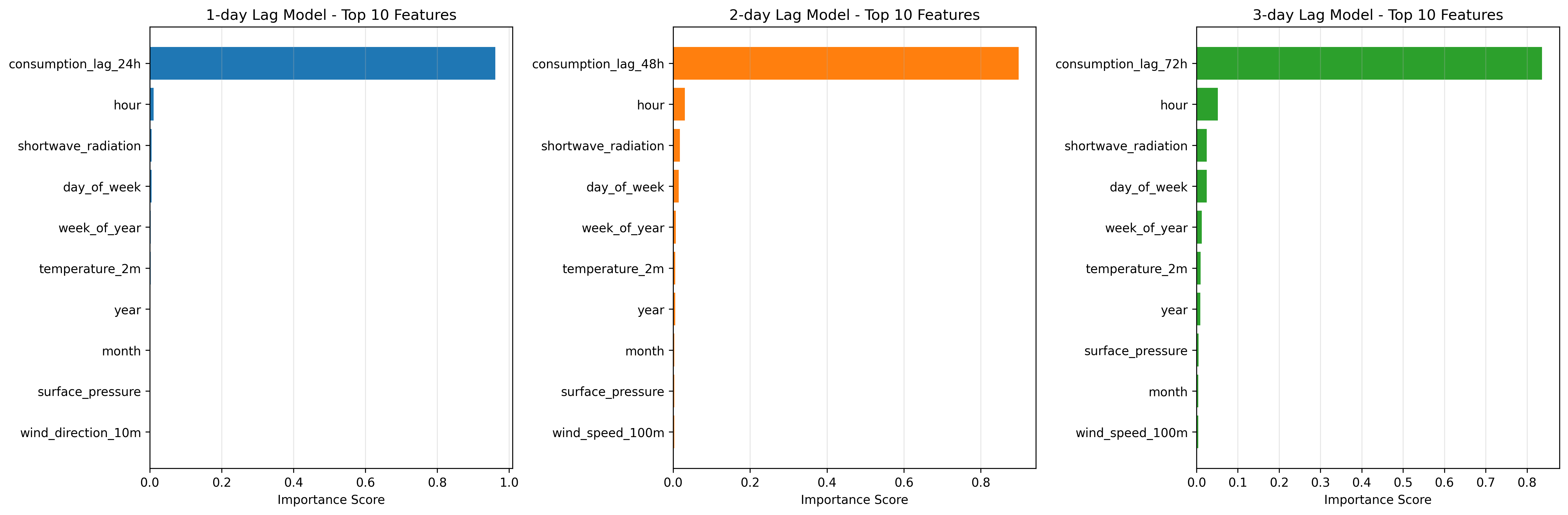 Feature Importance - Lag Models
